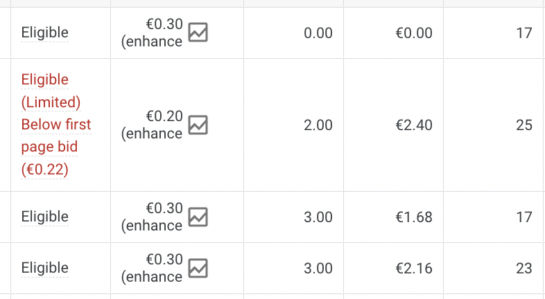 google ads budget - bid too low