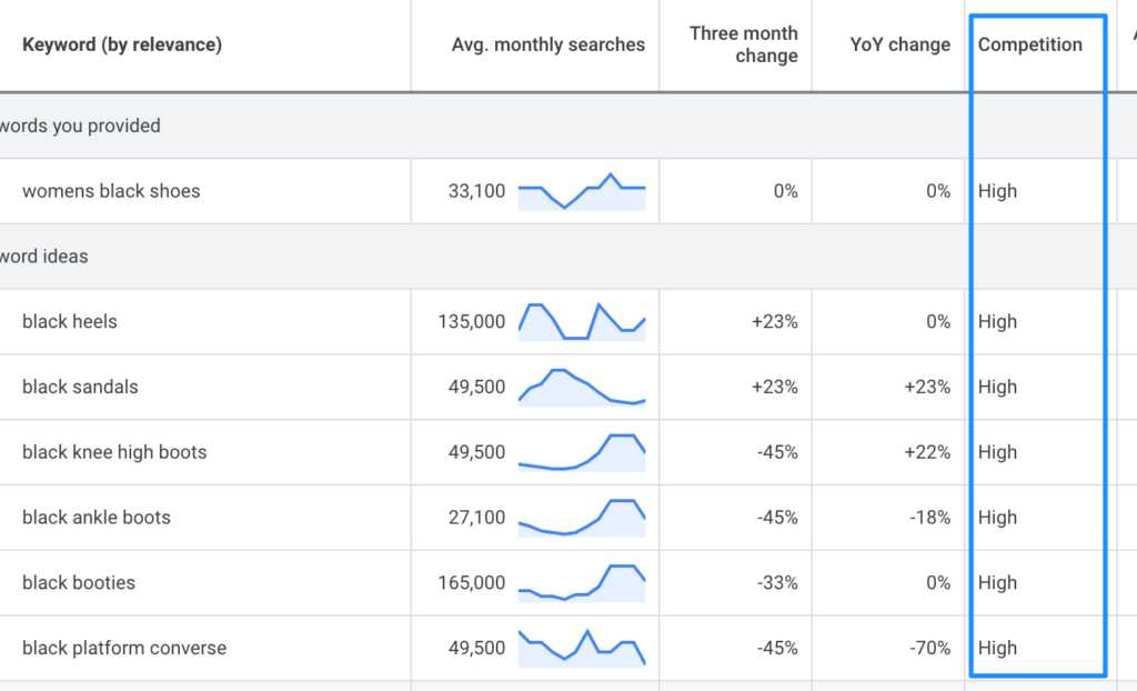 google ads cost keyword cmpetition