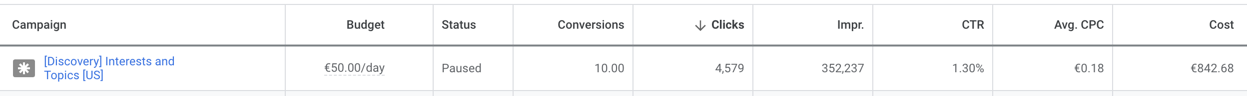 discovery campaigns statistics