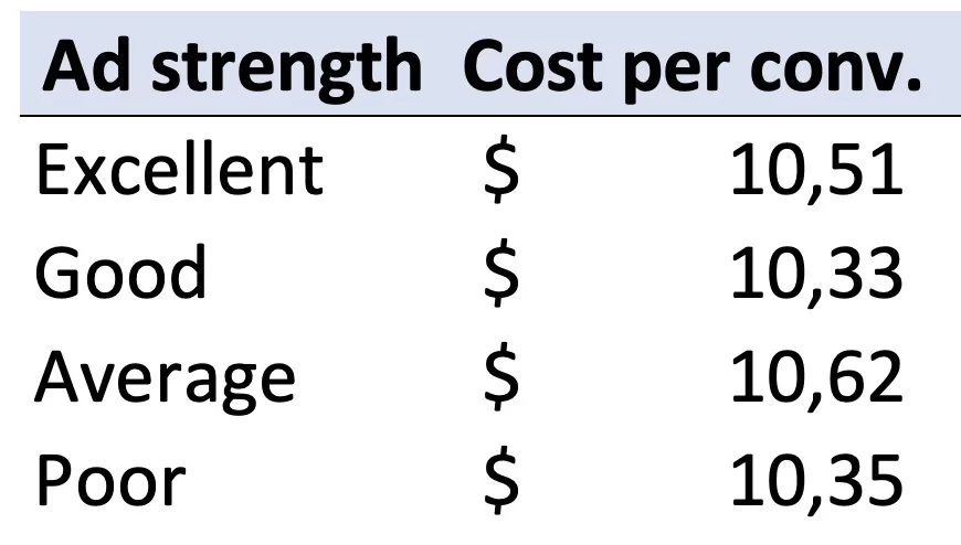 ad strength conversions