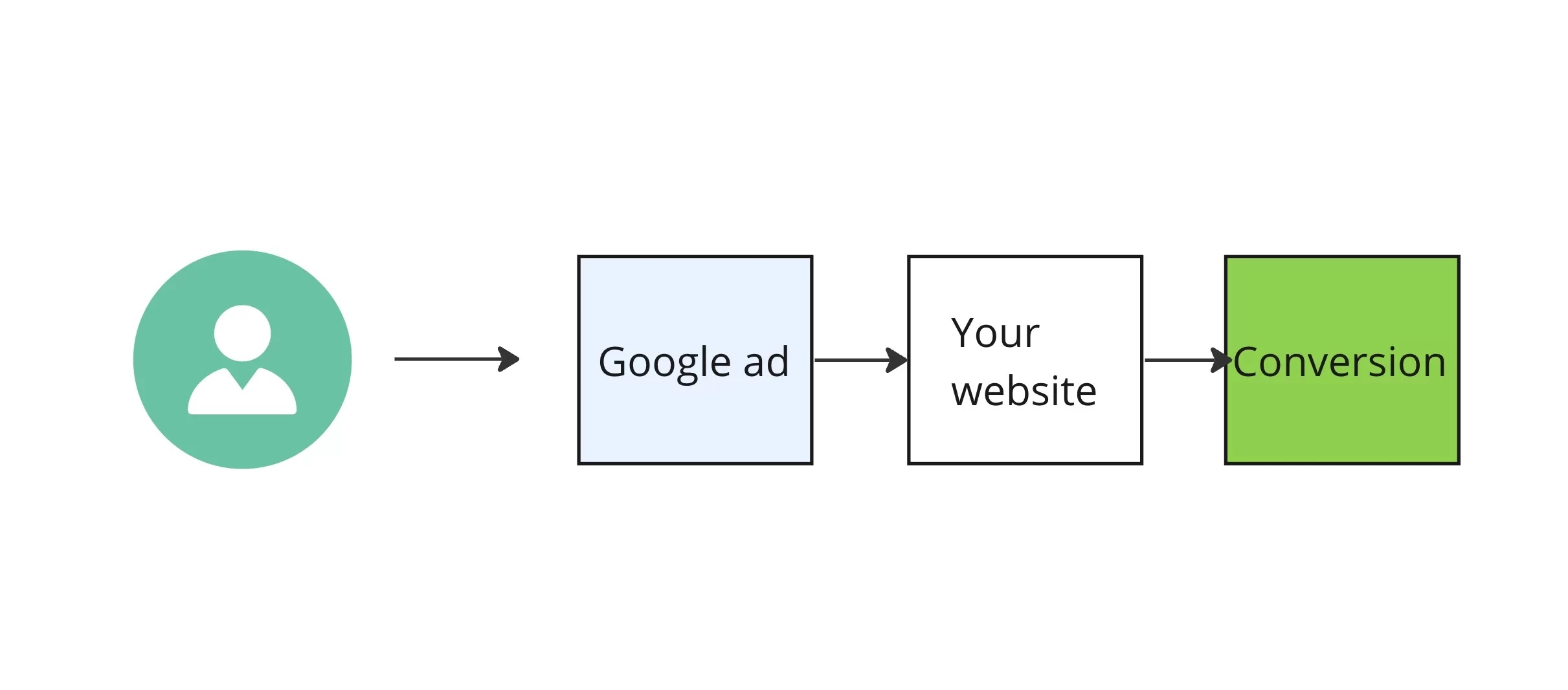 conversion attribution