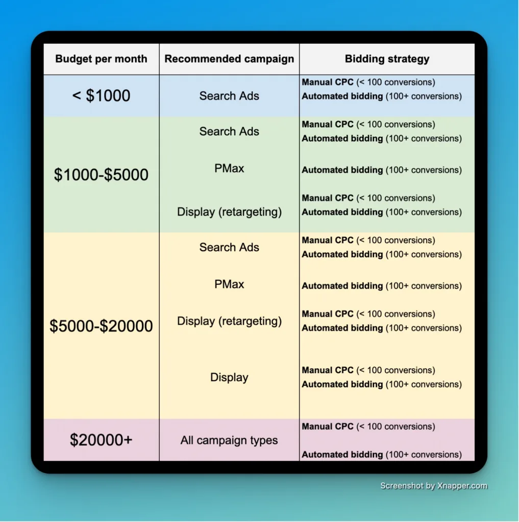 campaign types and bidding strategies